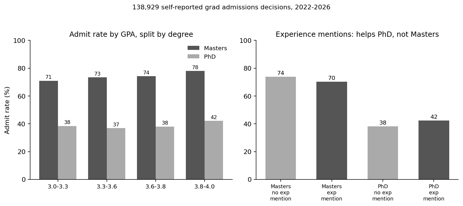 Chart showing grad school admit rates by GPA and degree type